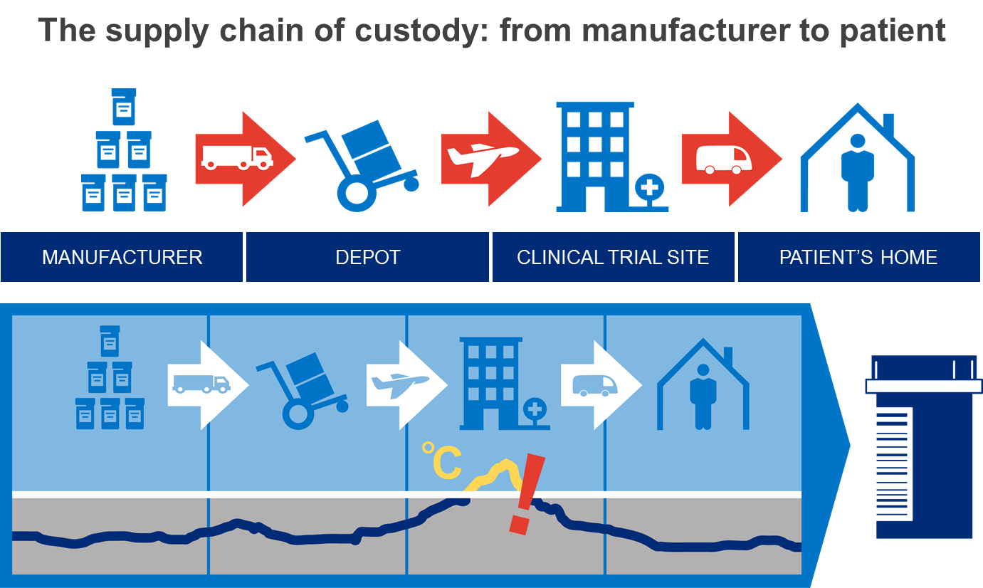 Cold Chain Why Is It Growing So Fast FDL Group